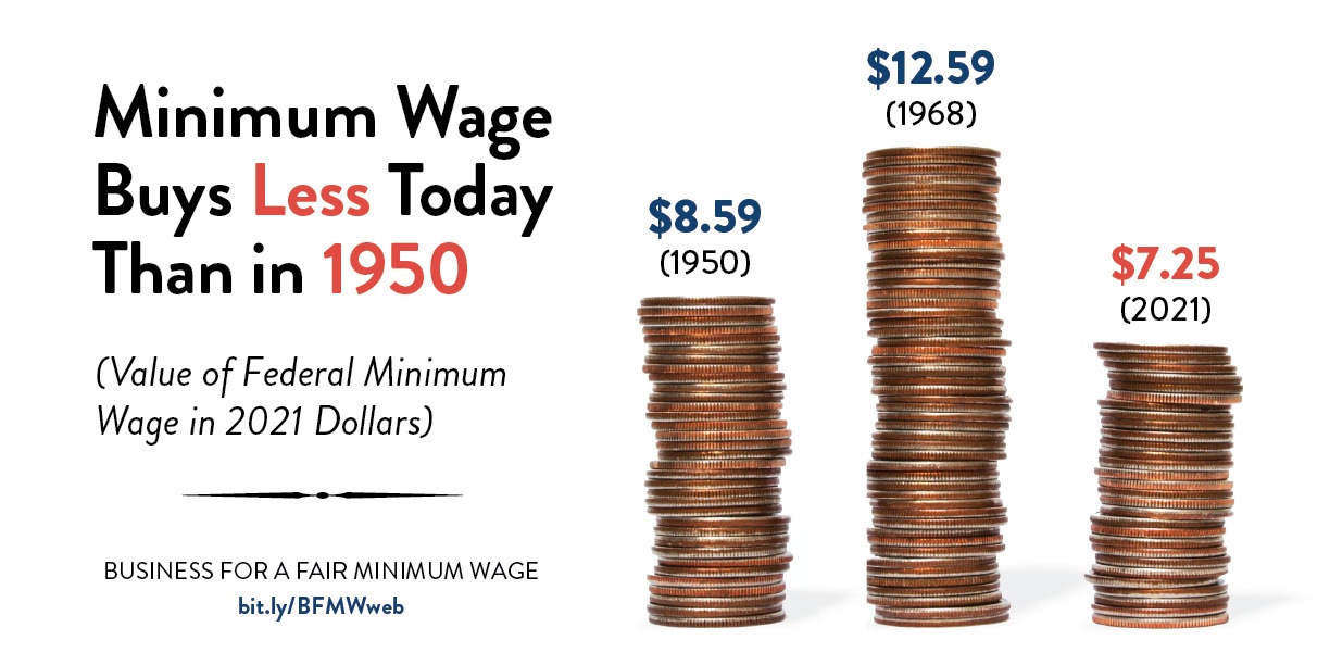 1950-2021 Minimum Wage