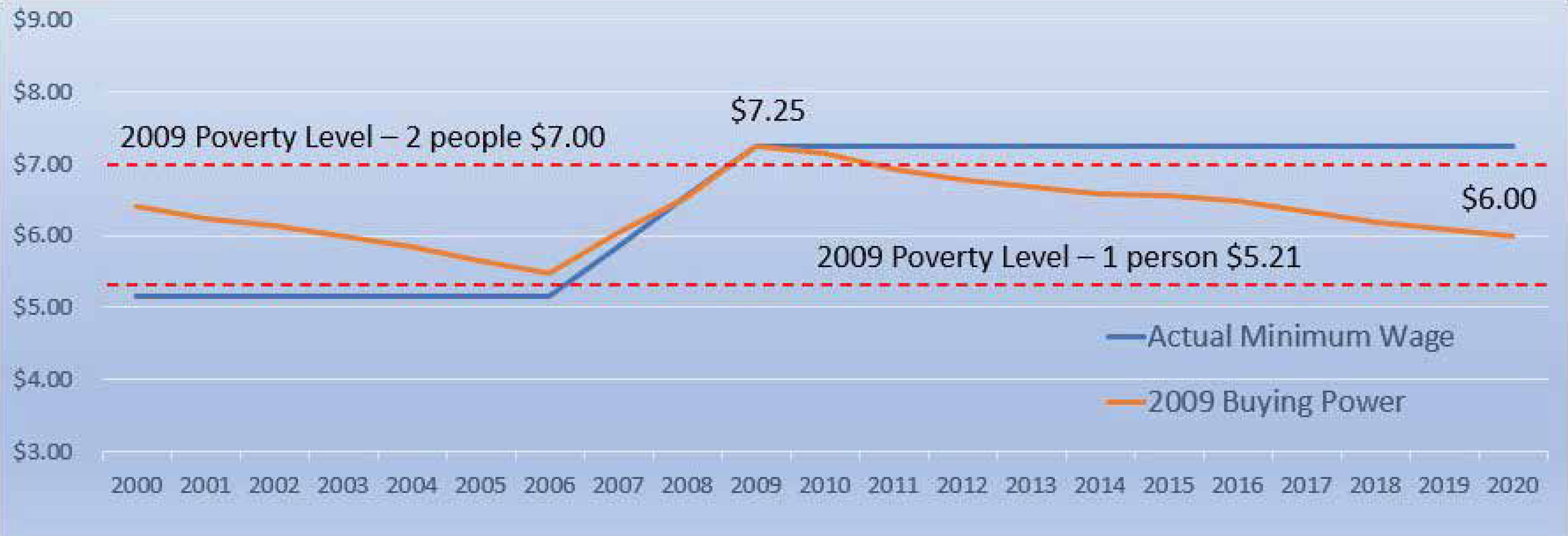 Buying power of the minimum wage Buying power of the minimum wage