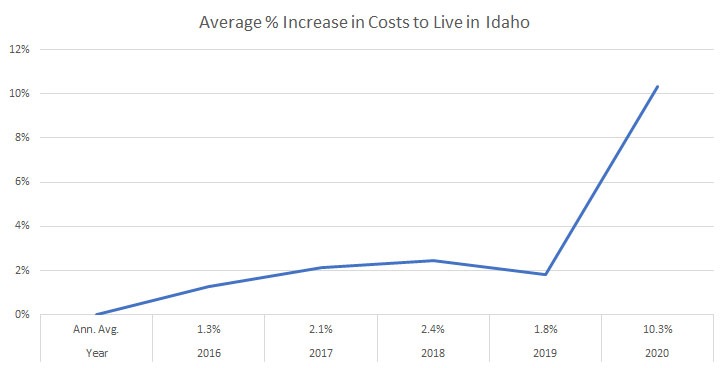 Idaho cost of living chart