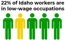 Idaho workers with low wage jobs