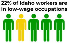 Idaho workers with low wage jobs Idaho workers with low wage jobs