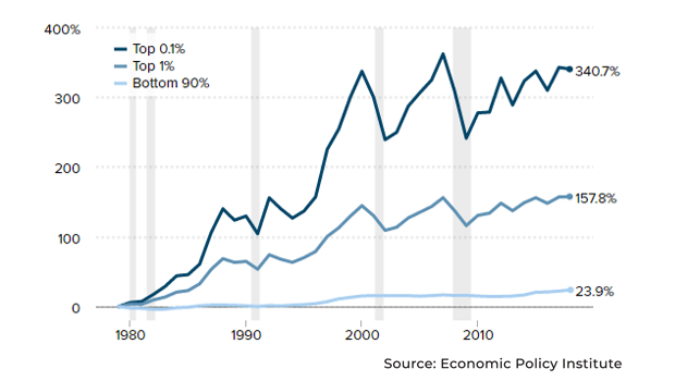 Top 1% vs bottom 90% income level change