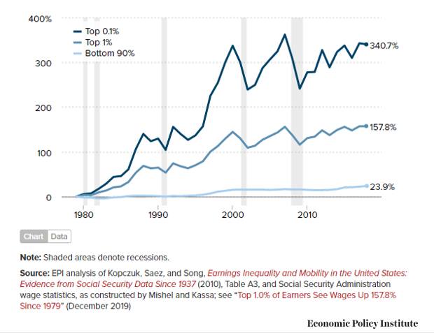 Top 1% vs bottom 90% income level change Top 1% vs bottom 90% income level change