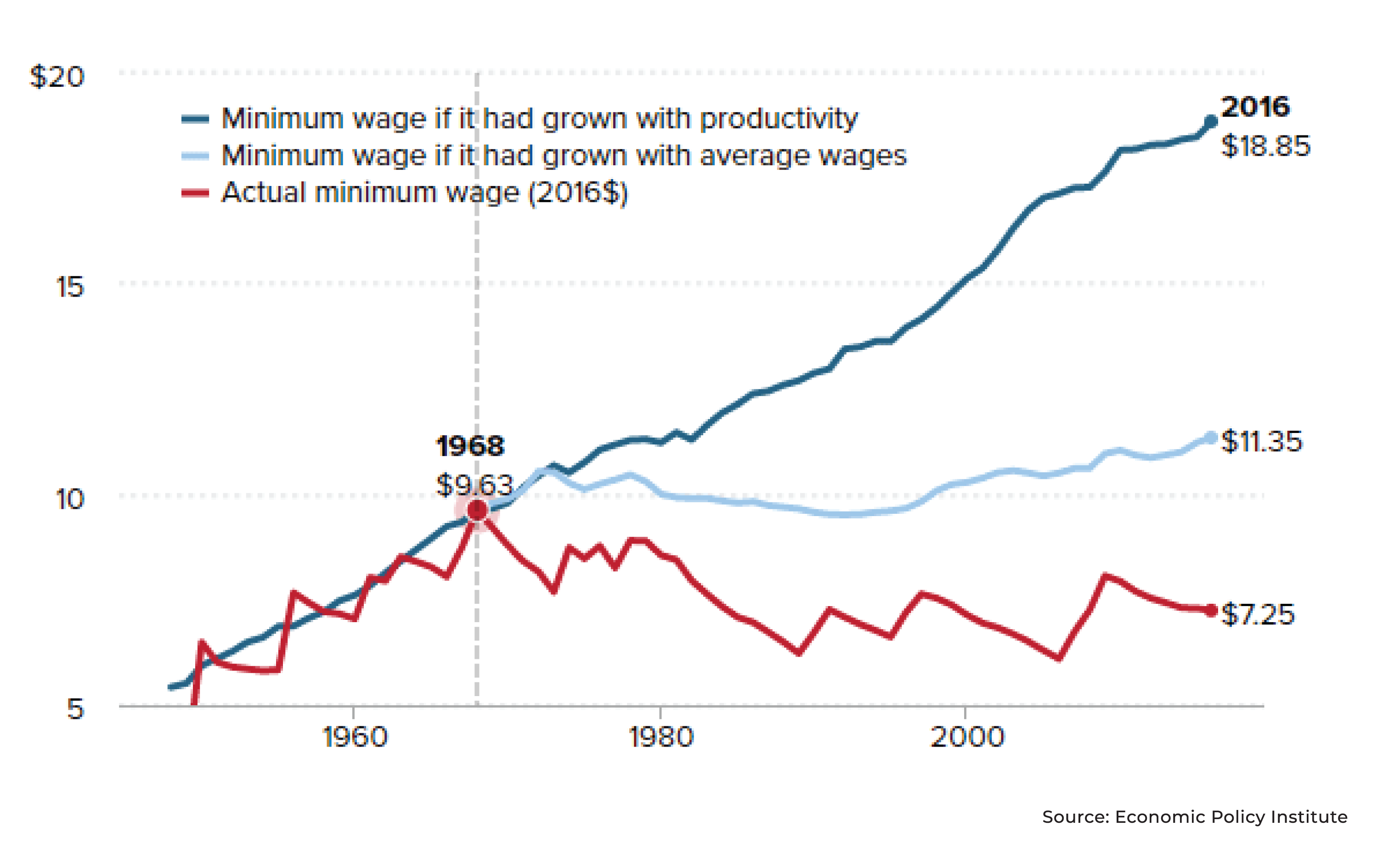 Minimum Wage compare Productivity