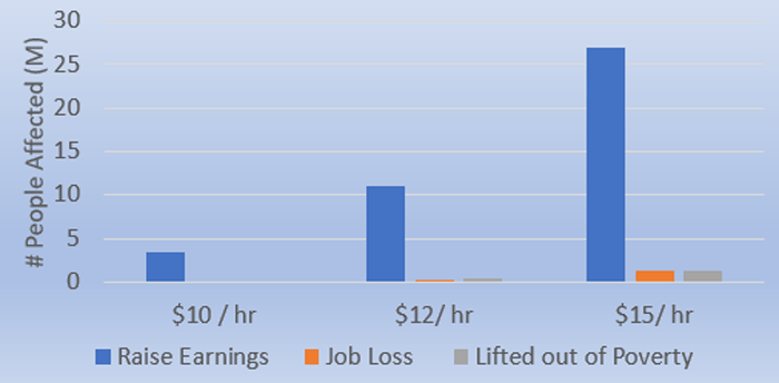 Millions affected by increase to minimum wage