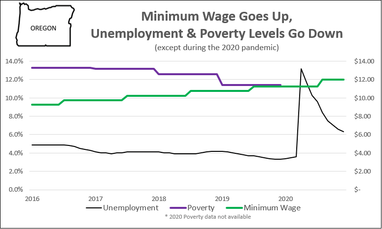 Minimum wage Oregon