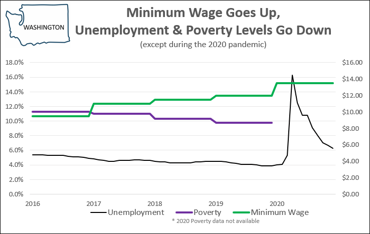 Minimum wage Washington state